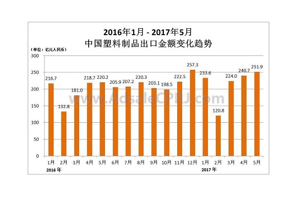 1-5月中國塑料製品出口金額變（biàn）化