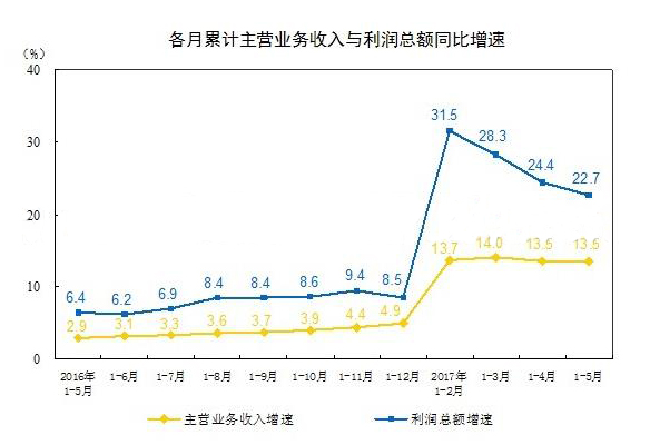2016年以來各月累計主營業務收入與利潤總額同（tóng）比增速