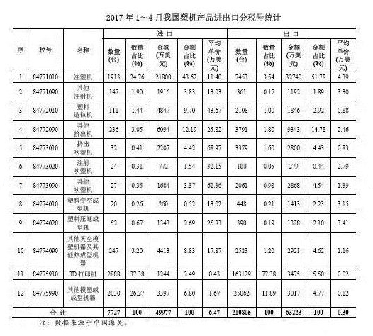 2017年1~4月中（zhōng）國塑機產品進出口分（fèn）稅號統計（jì）情況