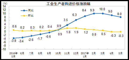 工業生產者（zhě）購進價格漲跌幅（fú）