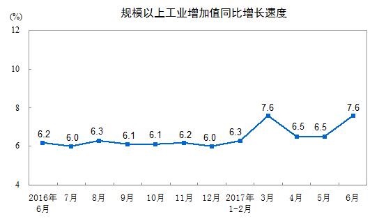 一（yī）年以來中國規模以上工業（yè）增加值同比增長速度