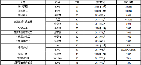 煤製聚乙烯