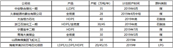 2019年聚乙（yǐ）烯新裝置投產計（jì）劃