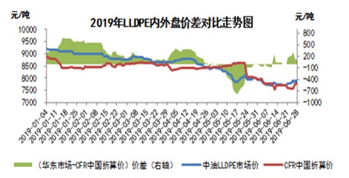 2019年LLDPE內外盤價差（chà）對比走勢